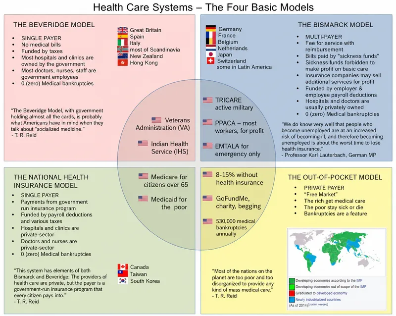 Four Basic Health Care System Models