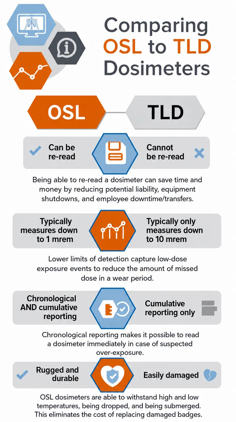 Comparison of OSL and TLD Dosimeters