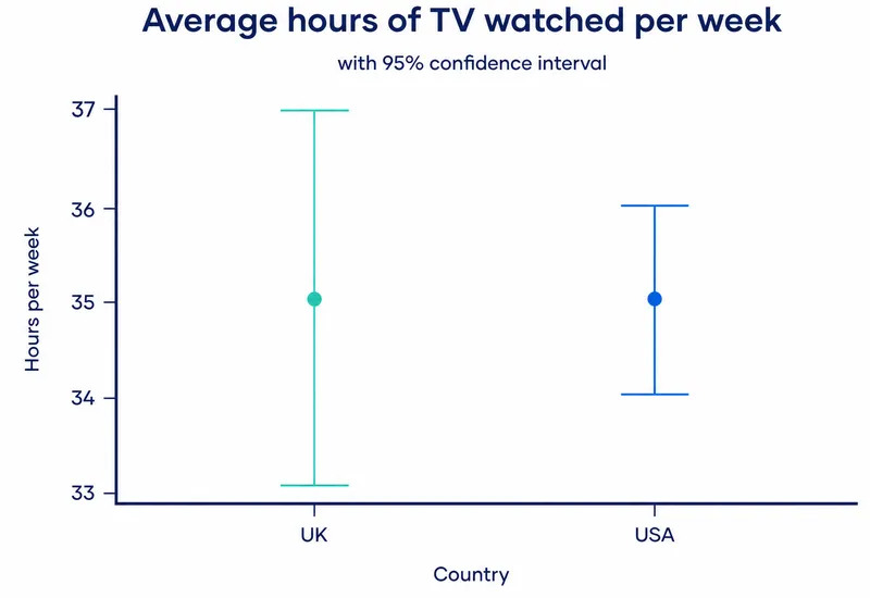 Confidence intervals for TV watching in UK vs USA