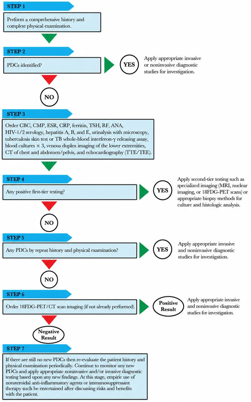 FUO Diagnostic Algorithm