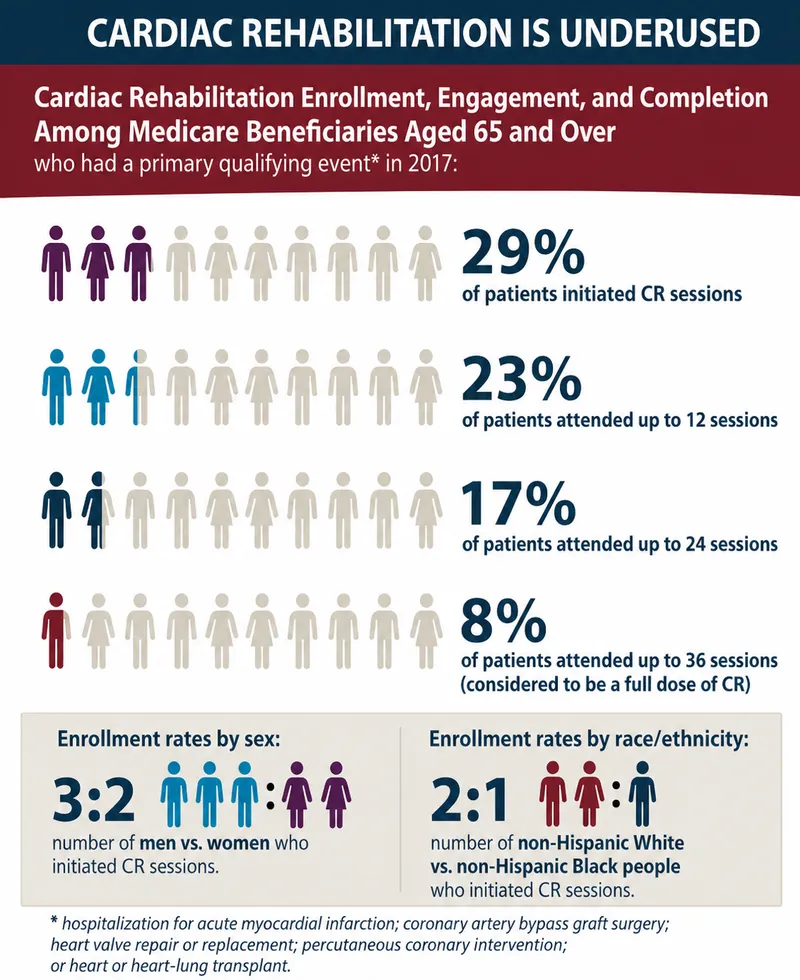 Cardiac Rehab Enrollment & Completion in Medicare