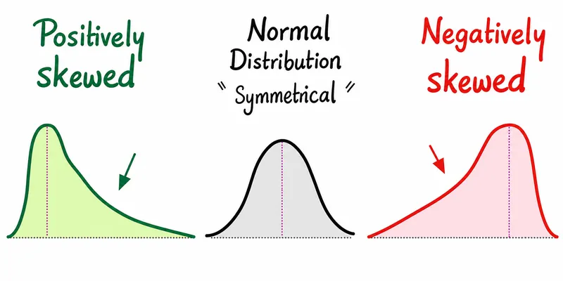 Normal, Positively, and Negatively Skewed Distributions